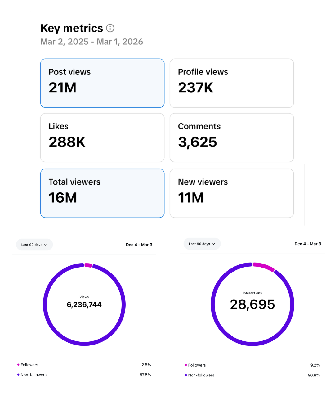 Raising Organic Awareness case study image 3